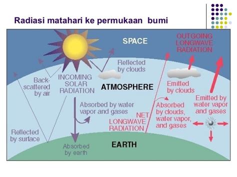 Dasar radiasi matahari