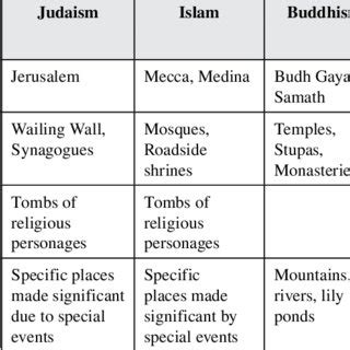 Religion and place: some examples | Download Scientific Diagram