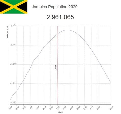 Jamaica Population – Countryaah.com