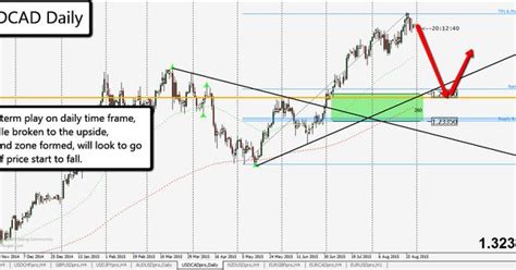 Broken line graph - SangeetaNour