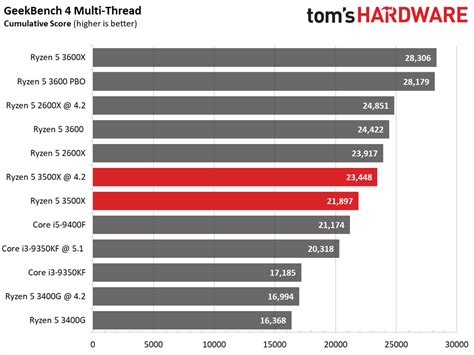 Ryzen 5 3500X Application Performance - Ryzen 5 3500X Review: China ...