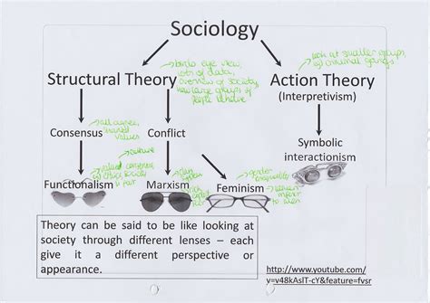 Structural functionalism and symbolic interactionist theories related - amateurpolf