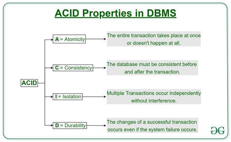 ACID Properties in DBMS - GeeksforGeeks