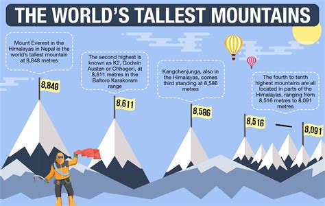 The World’s Tallest Mountains | Travel, Mountains, Himalayas