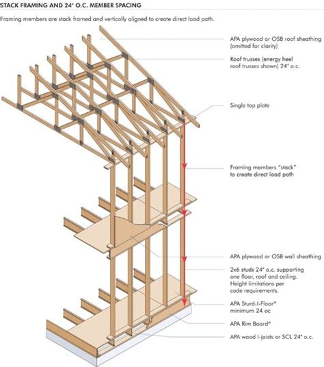 Betzwood Associates PC | Framing construction, Wood frame house, A ...