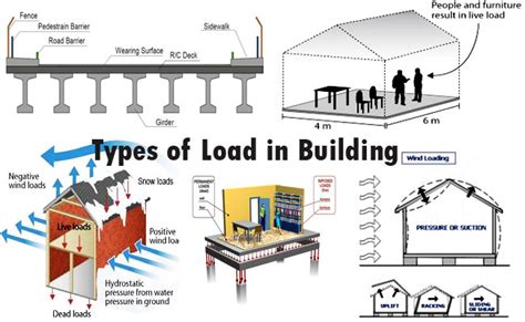 What Are Lateral Loads