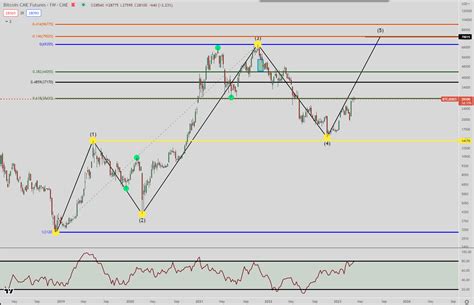 Bitcoin Price Prediction for 2023 - Great expectations