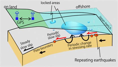 Can slow creep along thrust faults help forecast megaquakes? | Geology Page