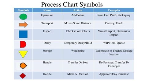 Manufacturing Flow Chart Symbols