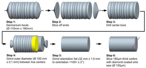 Silicon Ingot Cutting