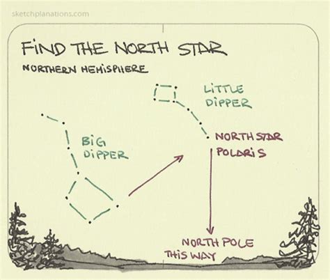 Find the North star - Sketchplanations