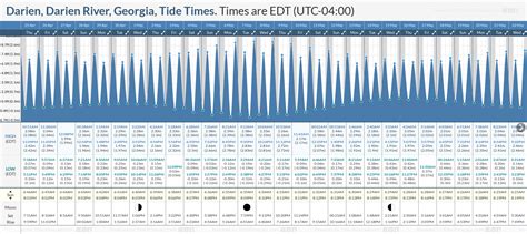 Tide Times and Tide Chart for Darien