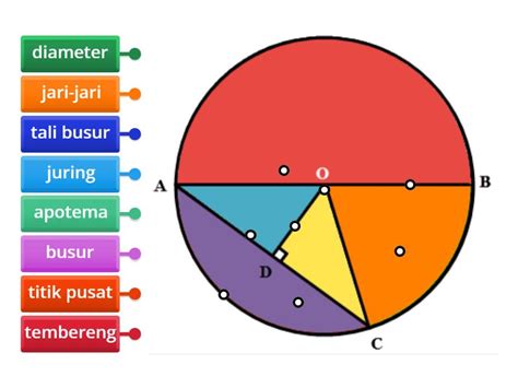 Unsur-Unsur Lingkaran - Labelled diagram