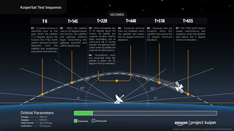 Amazon’s satellite launch schedule puts it nearly 4 years behind Starlink - Ars Technica