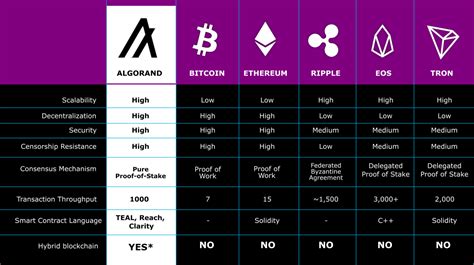 Algorand vs Bitcoin, Ethereum, Ripple, EOS and Tron : r/AlgorandOfficial