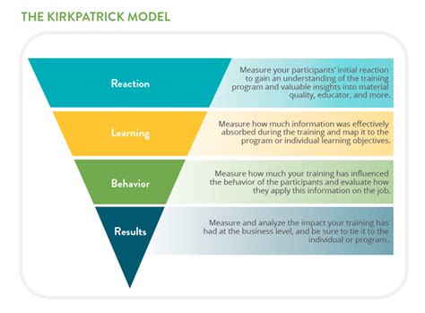 What Is the Kirkpatrick Model, and How Can L&D Adopt It?