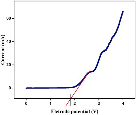 Linear sweep voltammetry (LSV) curve for the highest conducting polymer... | Download Scientific ...