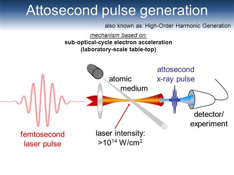 The Attosecond Pulse - e-estidotmy