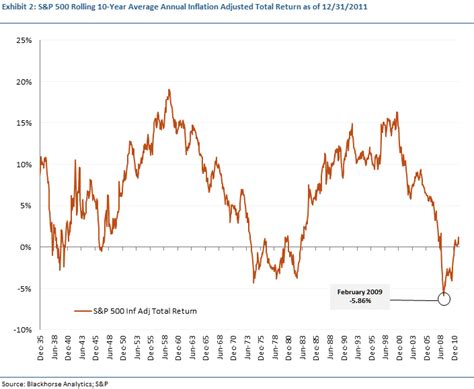 Historical Bond Yields vs. S&P 500 Dividend Yield — My Money Blog