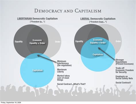 Democracy and Capitalism LIBERTARIAN Democratic