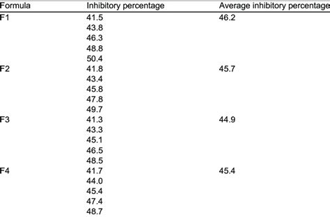 Free-radical inhibitory percentage of sambiloto leaves tea | Download Scientific Diagram