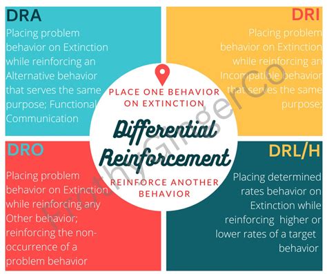 ABA Behavior Differential Reinforcement Poster Print Sign for - Etsy