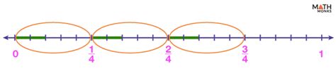 Division on a Number Line - Examples and Diagrams