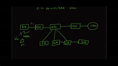 2G GSM Architecture - YouTube