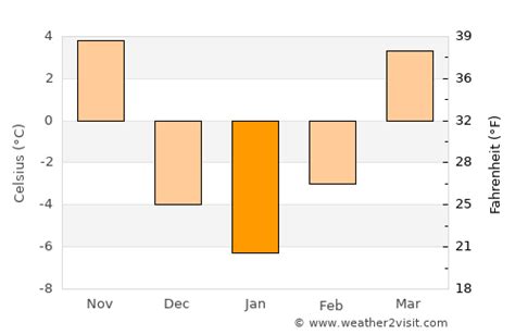 Omaha Weather in January 2025 | United States Averages | Weather-2-Visit