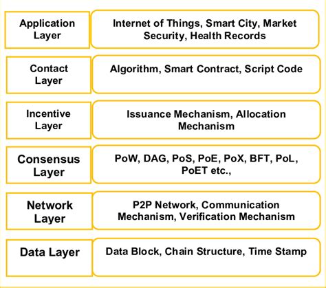 A general Blockchain Layered Architecture [9] D. BLOCKCHAIN FRAMEWORKS ...