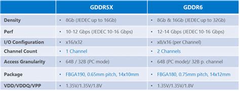 GDDR5 vs GDDR5X vs HBM vs HBM2 vs GDDR6 Memory Comparison