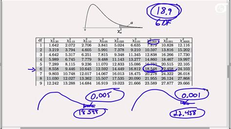 Using the Chi-square Table to Find Areas and Percentiles - YouTube