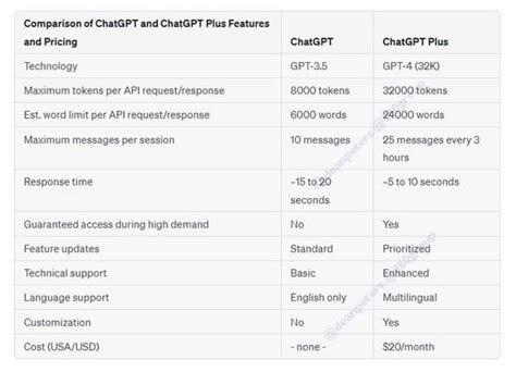 How true is this comparison of free ChatGPT to paid ChatGPT Plus? : r ...