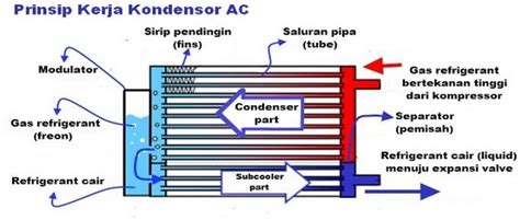 Fungsi Dan Cara Kerja Kondensor AC - Blog Mekanik Alat Berat