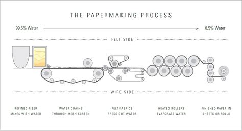 [DIAGRAM] Process Flow Diagram Of Paper Mill - MYDIAGRAM.ONLINE