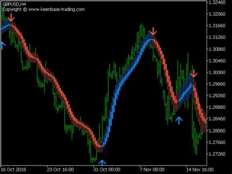 Heiken Ashi Smoothed Indicator MT4 | MT5 Free Download