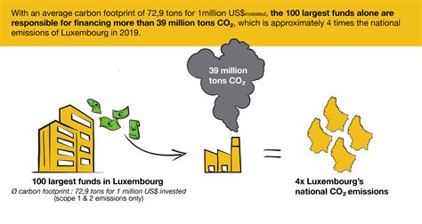 Luxembourg: the 100 largest funds invest in climate change - Greenpeace Luxembourg