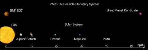 Solar System To Scale Distance And Size