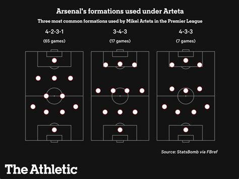 How Mikel Arteta rebuilt Arsenal during his first 100 Premier League ...