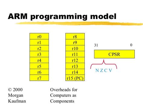 Arm instruction set