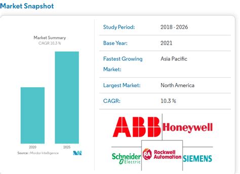 HUMAN MACHINE INTERFACE MARKET - GROWTH, TRENDS, COVID-19 IMPACT, AND FORECASTS