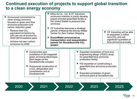 CF Industries Stock: Some Caution Is Warranted (NYSE:CF) | Seeking Alpha