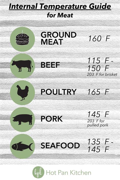 Internal Temperatures for Grilling Meat | Hot Pan Kitchen | Gluten free ...