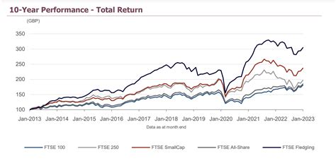 FTSE 100 Index Chart und Grafik - FirmsWorld