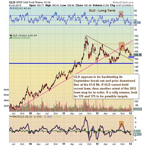 Why Gold Prices May Bottom in January | Gold Technical Analysis