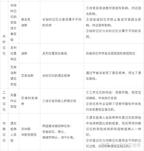 心理学考研-18个模块常考经典实验范式汇总 - 知乎