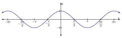 algebra precalculus - show that $y = \cos x$, has a maximum turning ...