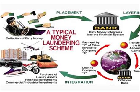 4 Stages Of Money Laundering