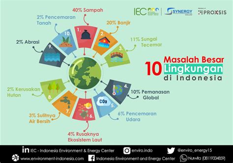 10 Masalah Besar lingkungan di Indonesia - Indonesia Environment ...