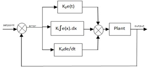 Figure 2. Block diagram of PID controller : Fuzzy Self Tuning of PID Controller for Active ...